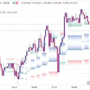 خرید و دانلود اندیکاتور اسکالپ تریدینگ ویو بر مبنای فیبوناچی با نام Fibonacci Trailing Stop