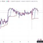 خرید و دانلود اندیکاتور ایچیموکو در تریدینگ ویو برای ارزهای فارکس با نام Ichimoku Cloud