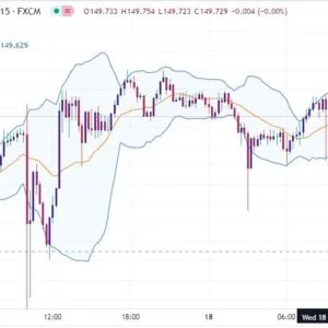 خرید و دانلود اندیکاتور بولینگر باند در تریدینگ ویو برای نقاط ورود و خروج با نام Bollinger Band