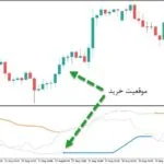 خرید و دانلود اندیکاتور ترکیبی سیگنال دهنده با نام BB Stops RSI برای متاتریدر5