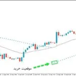 خرید و دانلود اندیکاتور ترکیبی مووینگ اوریج و پارابولیک سار با نام SAR Index based on MA برای متاتریدر5