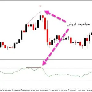 خرید و دانلود اندیکاتور تشخیص واگرایی در نقاط اشباع با نام RSI Divergence برای متاتریدر5