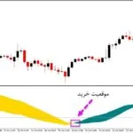 خرید و دانلود اندیکاتور تشخیص چرخش قیمت بازار با نام Dtm برای متاتریدر5