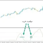 خرید و دانلود اندیکاتور سیگنال دهنده ار اس ای با نام Smoothed RSI برای متاتریدر5