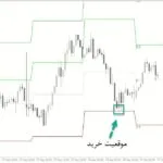 خرید و دانلود اندیکاتور مشخص کردن نقاط پیوت Pivot Points برای متاتریدر 4