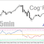 خرید و دانلود دانلود اندیکاتور ار اس ای برای فارکس در متاتریدر4 با نام cog-RSI