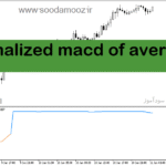 خرید و دانلود دانلود اندیکاتور برای نوسان گیری مخصوص متاتریدر5 با نام normalized macd of averages