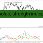 خرید و دانلود دانلود اندیکاتور حجم و قیمت برای متاتریدر4 با نام Absolute Strength Indicator
