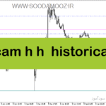خرید و دانلود دانلود اندیکاتور رسم خودکار فیبوناچی برای متاتریدر5 با نام cam h h historical