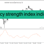 خرید و دانلود دانلود اندیکاتور قدرت جفت ارزها برای متاتریدر4 با نام currency strength index indicator