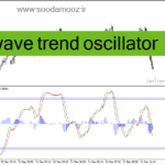 خرید و دانلود دانلود اندیکاتور مکدی کلاسیک برای متاتریدر4 با نام wave trend oscillator
