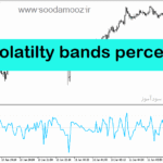 خرید و دانلود دانلود اندیکاتور نوسان گر برای متاتریدر5 با نام volatilty bands percent
