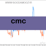 خرید و دانلود دانلود اندیکاتور نوسان گیری ارز دیجیتال برای متاتریدر5 با نام Cmc
