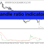 خرید و دانلود دانلود بهترین اندیکاتور برای نوسان گیری ارزدیجیتال مخصوص متاتریدر5 با نام candle ratio indicator