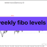 خرید و دانلود دانلود بهترین اندیکاتور فیبوناچی برای متاتریدر5 با نام weekly fibo levels
