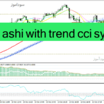 خرید و دانلود دانلود بهترین اندیکاتور اسکالپینگ برای متاتریدر4 با نام heiken ashi with trend cci system