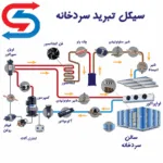 خرید و دانلود نسخه کامل مقاله کامل طراحی سیستم  تبرید و سردخانه