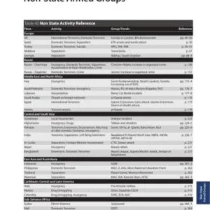 خرید و دانلود نسخه کامل کتاب The Military Balance 2005-06, Pt. II.Non-State Armed Groups